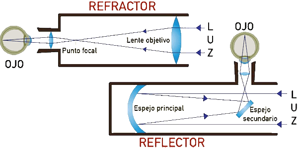 diferencia refractor reflector